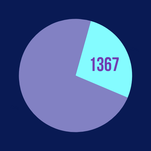 Graphic of a pie chart with 27 percent and a label of 1367.