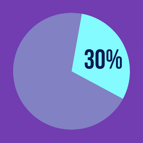 Graphic with a pie chart and a label of 30 percent.